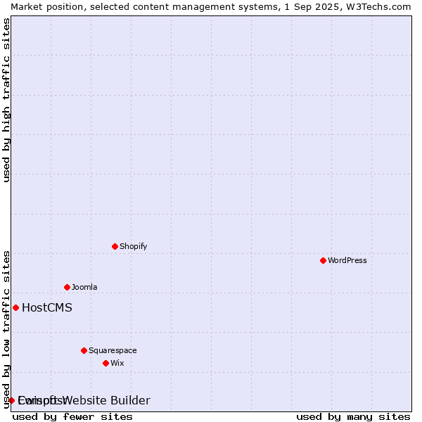 Market position of HostCMS vs. Ewisoft Website Builder vs. Composr
