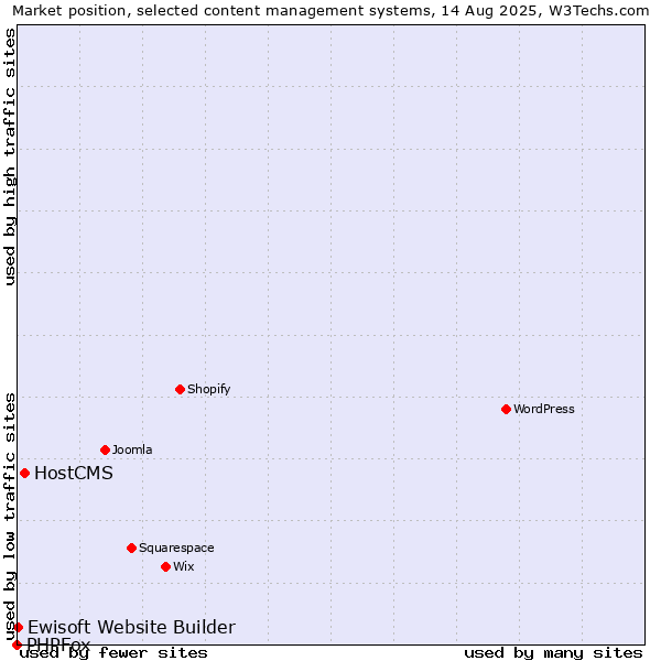 Market position of HostCMS vs. Ewisoft Website Builder vs. PHPFox