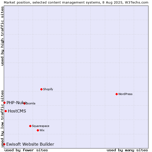 Market position of HostCMS vs. PHP-Nuke vs. Ewisoft Website Builder