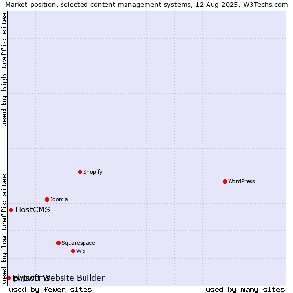 Market position of HostCMS vs. phpwcms vs. Ewisoft Website Builder