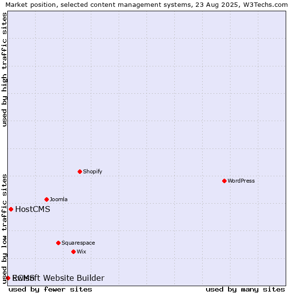 Market position of HostCMS vs. RCMS vs. Ewisoft Website Builder