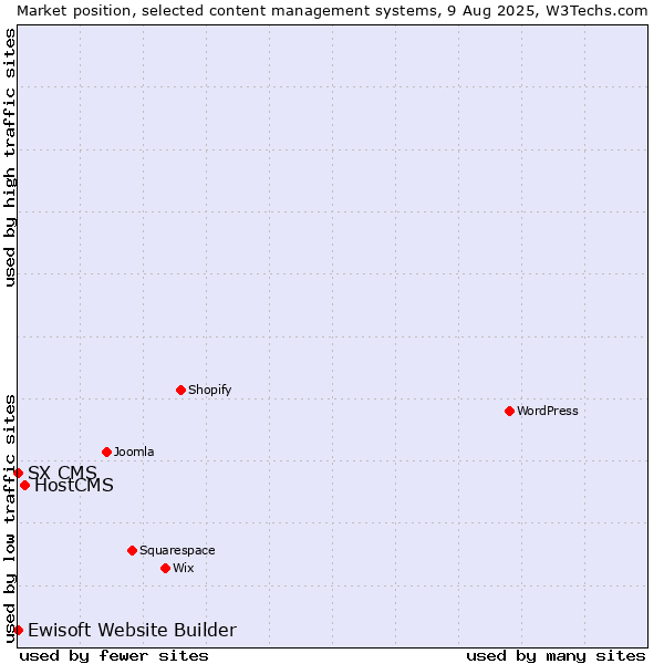 Market position of HostCMS vs. Ewisoft Website Builder vs. SX CMS