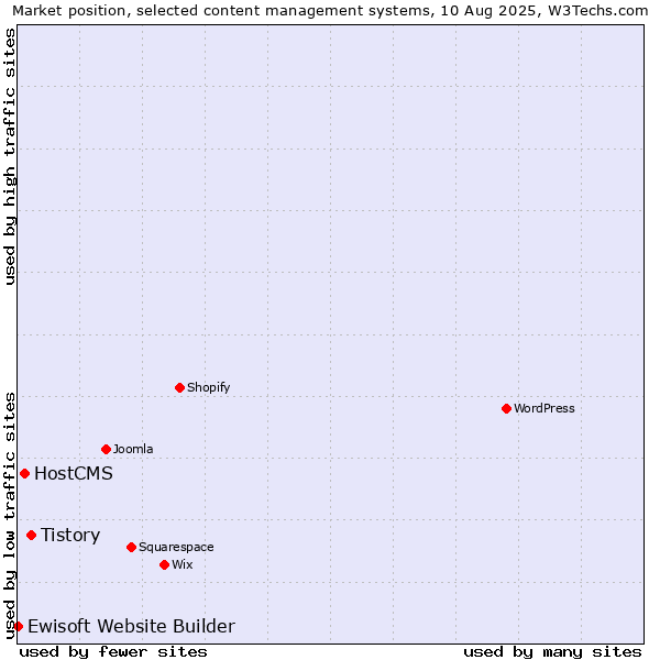 Market position of Tistory vs. HostCMS vs. Ewisoft Website Builder