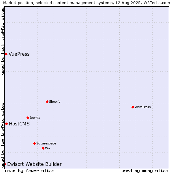Market position of HostCMS vs. VuePress vs. Ewisoft Website Builder