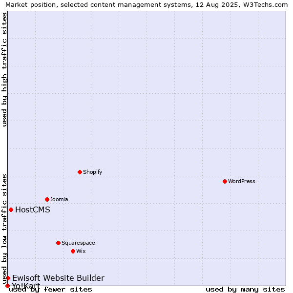 Market position of HostCMS vs. Ewisoft Website Builder vs. Yo!Kart