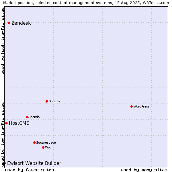 Market position of Zendesk vs. HostCMS vs. Ewisoft Website Builder
