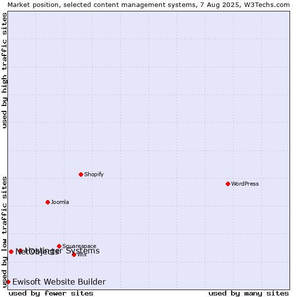 Market position of Hostinger Systems vs. NetObjects vs. Ewisoft Website Builder