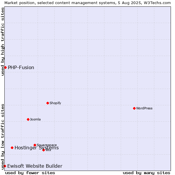 Market position of Hostinger Systems vs. PHP-Fusion vs. Ewisoft Website Builder