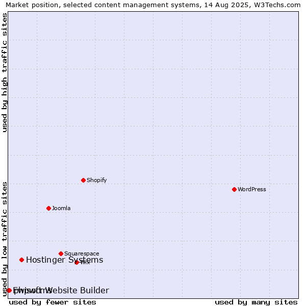 Market position of Hostinger Systems vs. phpwcms vs. Ewisoft Website Builder