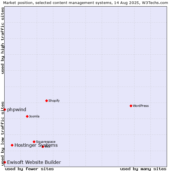 Market position of Hostinger Systems vs. phpwind vs. Ewisoft Website Builder