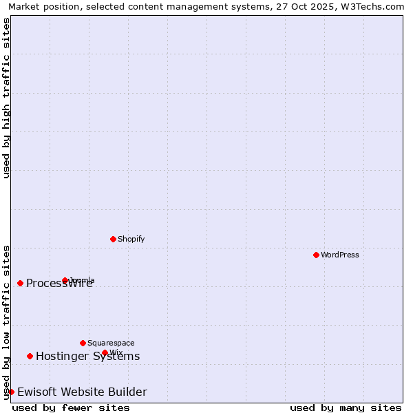 Market position of Hostinger Systems vs. ProcessWire vs. Ewisoft Website Builder