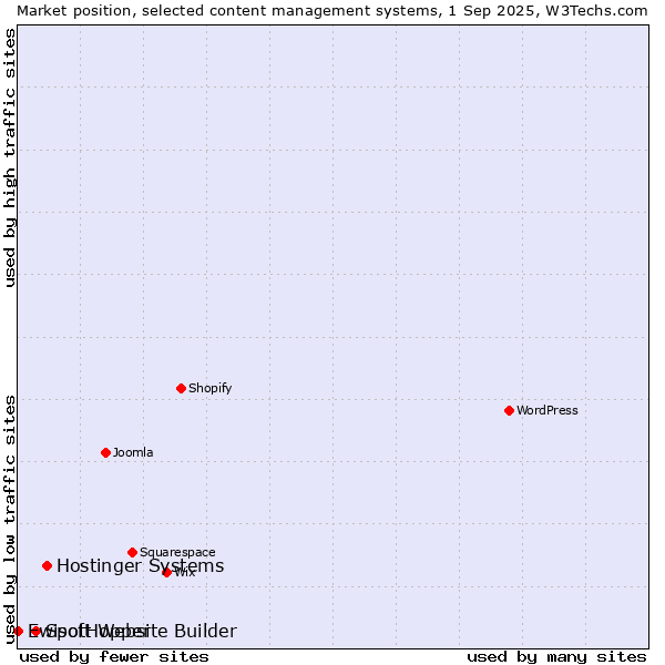 Market position of Hostinger Systems vs. SpotHopper vs. Ewisoft Website Builder
