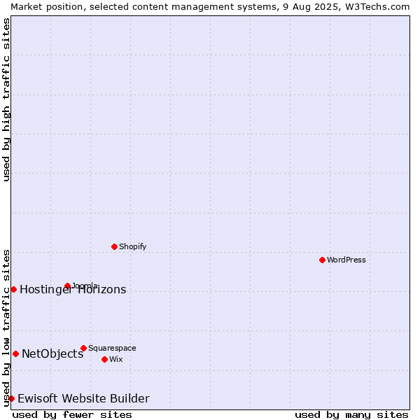 Market position of NetObjects vs. Hostinger Horizons vs. Ewisoft Website Builder