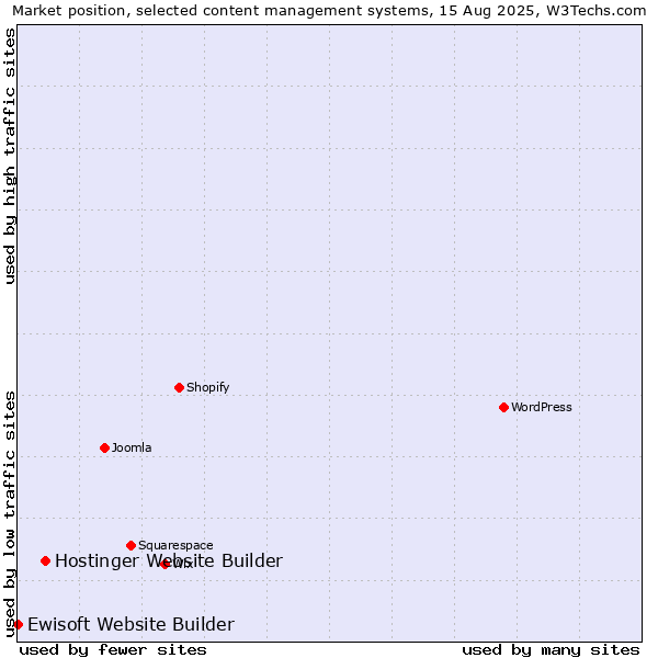 Market position of Hostinger Website Builder vs. Ewisoft Website Builder