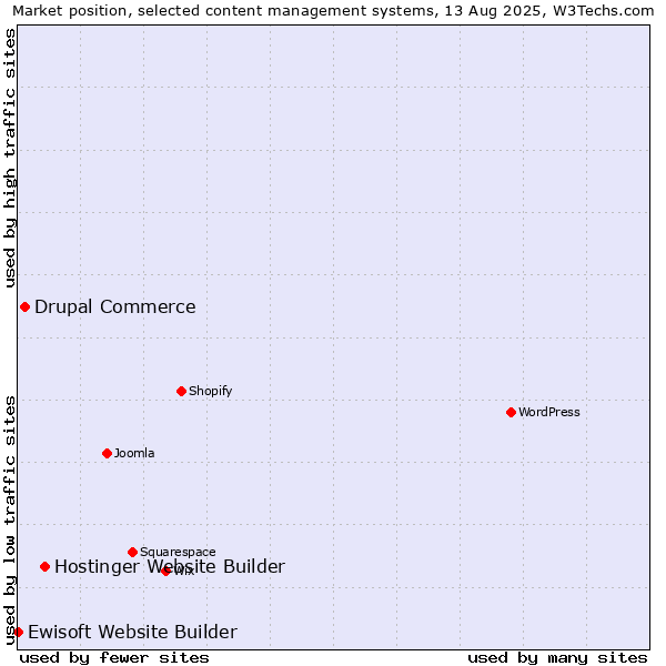 Market position of Hostinger Website Builder vs. Drupal Commerce vs. Ewisoft Website Builder
