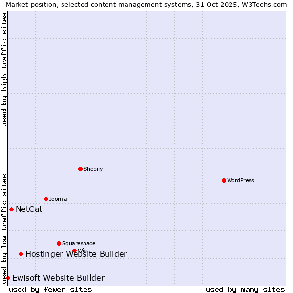Market position of Hostinger Website Builder vs. NetCat vs. Ewisoft Website Builder