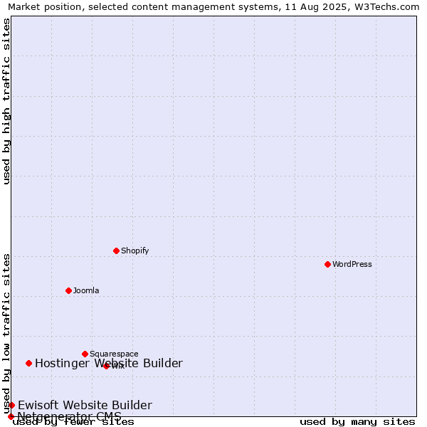 Market position of Hostinger Website Builder vs. Ewisoft Website Builder vs. Netgenerator CMS