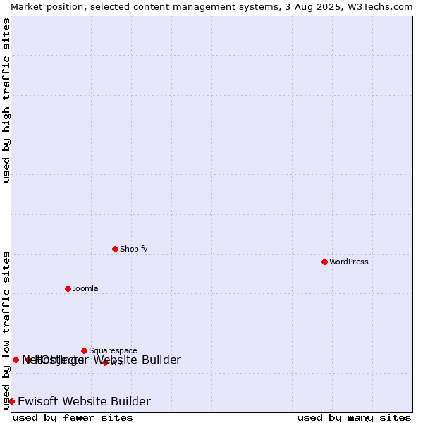 Market position of Hostinger Website Builder vs. NetObjects vs. Ewisoft Website Builder