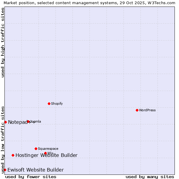Market position of Hostinger Website Builder vs. Notepad++ vs. Ewisoft Website Builder