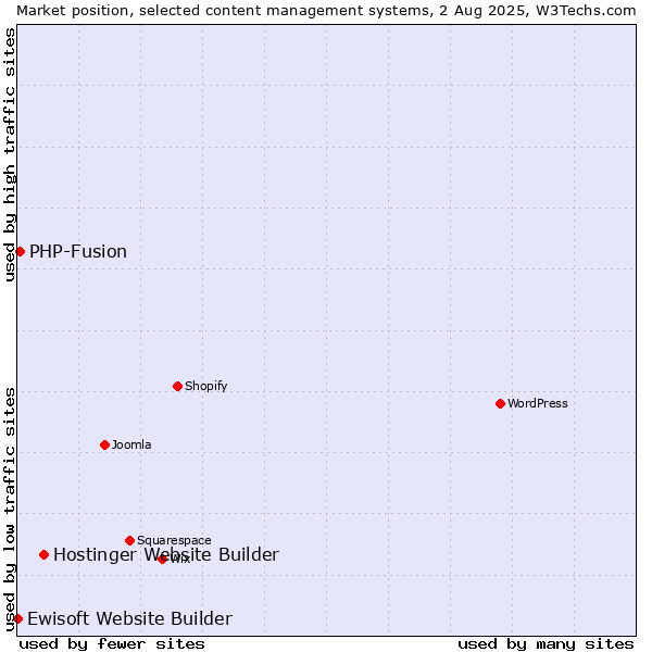 Market position of Hostinger Website Builder vs. PHP-Fusion vs. Ewisoft Website Builder