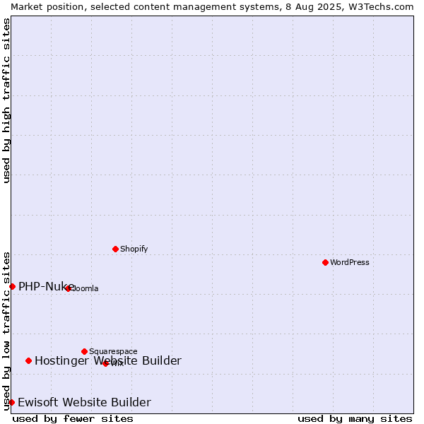 Market position of Hostinger Website Builder vs. PHP-Nuke vs. Ewisoft Website Builder