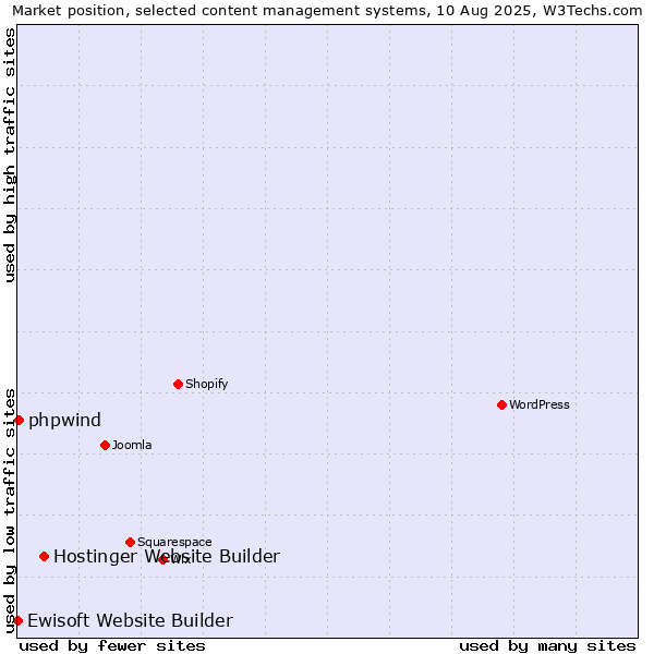 Market position of Hostinger Website Builder vs. phpwind vs. Ewisoft Website Builder