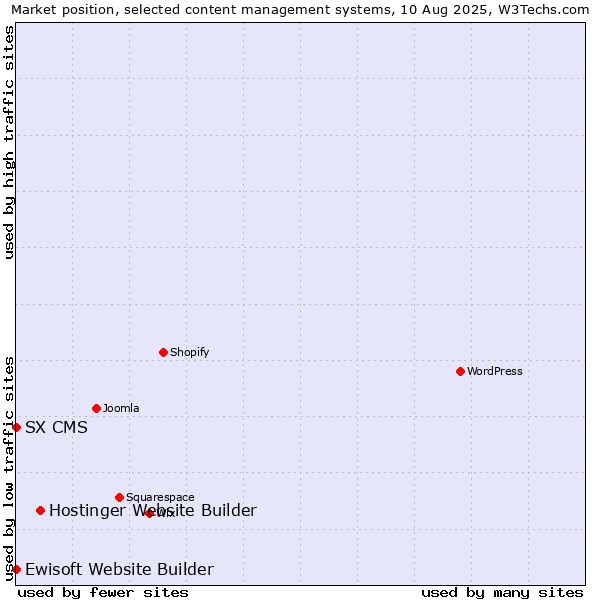 Market position of Hostinger Website Builder vs. Ewisoft Website Builder vs. SX CMS