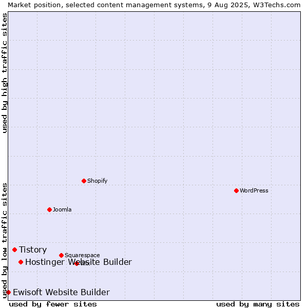 Market position of Hostinger Website Builder vs. Tistory vs. Ewisoft Website Builder