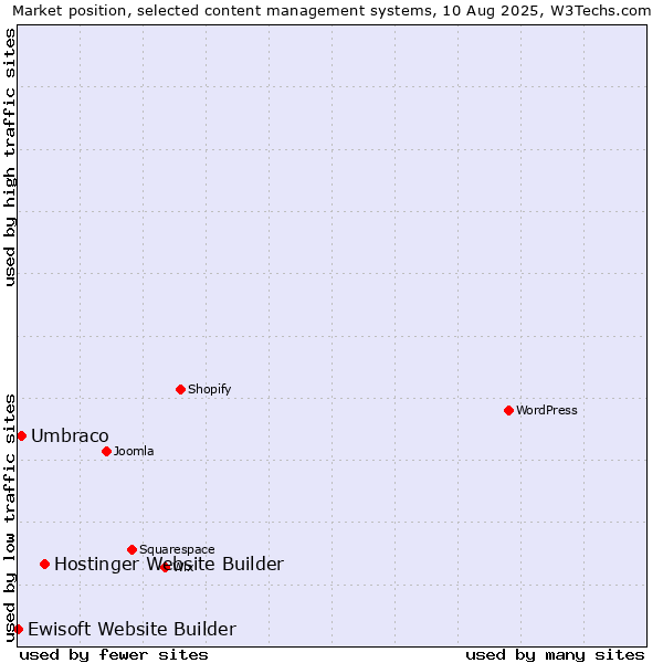 Market position of Hostinger Website Builder vs. Umbraco vs. Ewisoft Website Builder