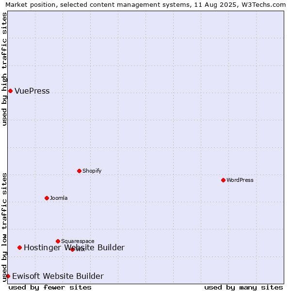 Market position of Hostinger Website Builder vs. VuePress vs. Ewisoft Website Builder