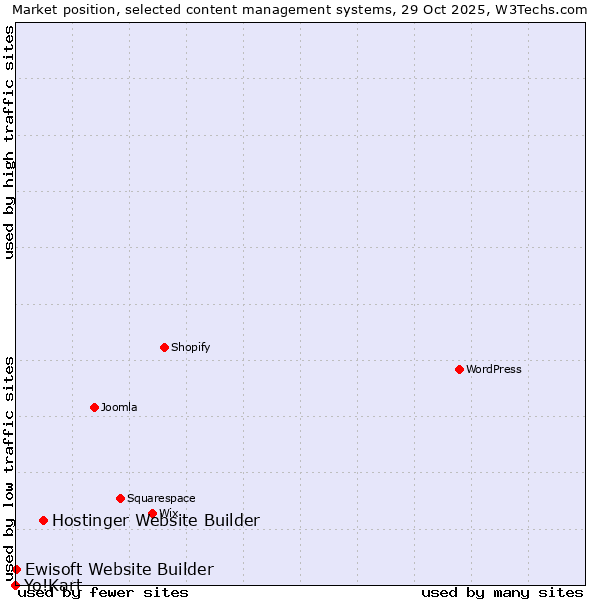 Market position of Hostinger Website Builder vs. Ewisoft Website Builder vs. Yo!Kart