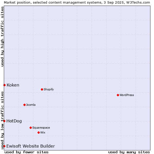 Market position of Koken vs. HotDog vs. Ewisoft Website Builder