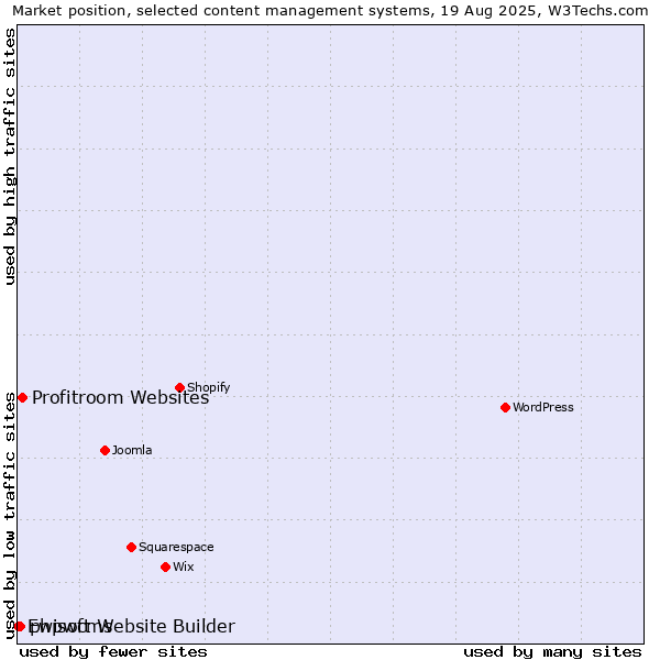 Market position of Profitroom Websites vs. phpwcms vs. Ewisoft Website Builder