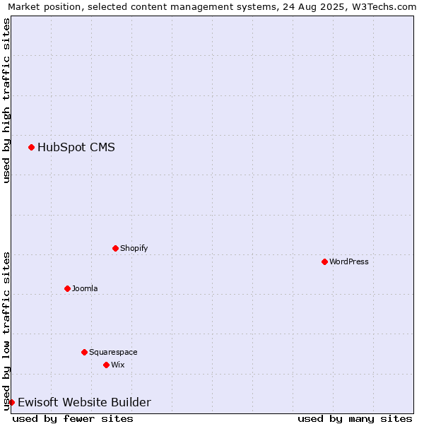 Market position of HubSpot CMS vs. Ewisoft Website Builder