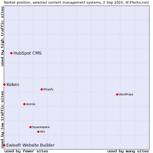 Market position of HubSpot CMS vs. Koken vs. Ewisoft Website Builder