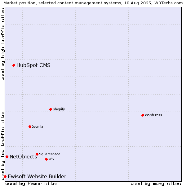 Market position of HubSpot CMS vs. NetObjects vs. Ewisoft Website Builder
