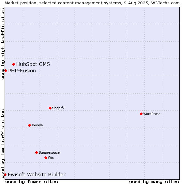 Market position of HubSpot CMS vs. PHP-Fusion vs. Ewisoft Website Builder