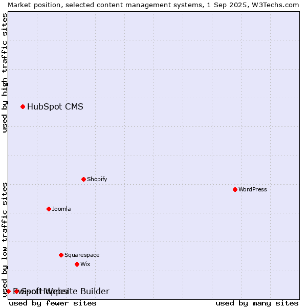 Market position of HubSpot CMS vs. SpotHopper vs. Ewisoft Website Builder