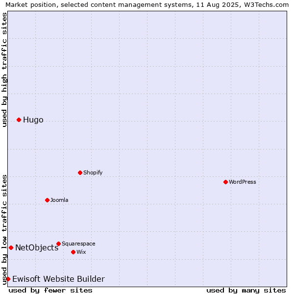 Market position of Hugo vs. NetObjects vs. Ewisoft Website Builder