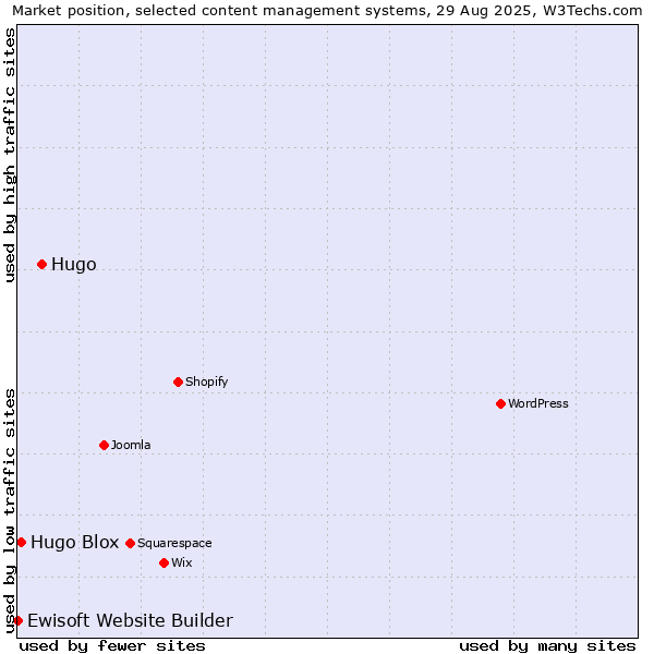 Market position of Hugo vs. Hugo Blox vs. Ewisoft Website Builder