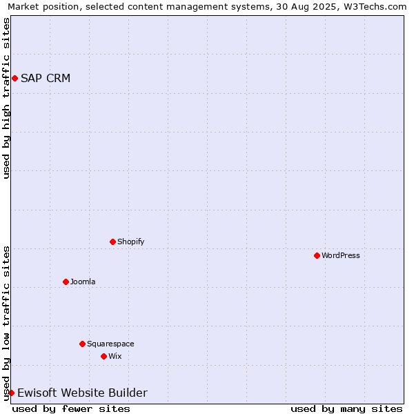 Market position of SAP CRM vs. Ewisoft Website Builder
