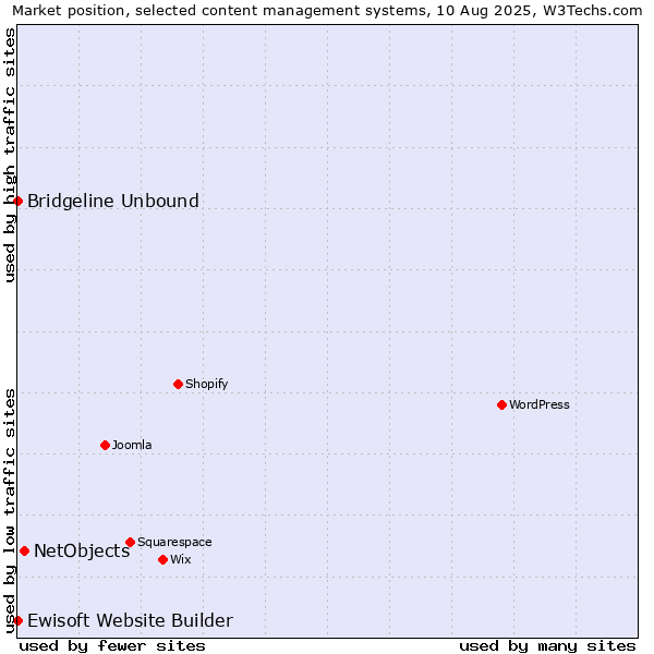 Market position of NetObjects vs. Bridgeline Unbound vs. Ewisoft Website Builder