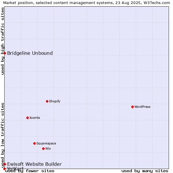 Market position of Bridgeline Unbound vs. Ewisoft Website Builder vs. Yo!Kart