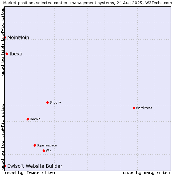 Market position of Ibexa vs. MoinMoin vs. Ewisoft Website Builder