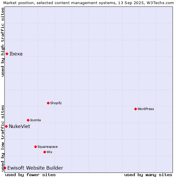 Market position of Ibexa vs. NukeViet vs. Ewisoft Website Builder