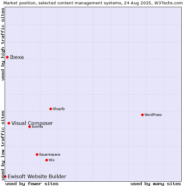 Market position of Visual Composer vs. Ibexa vs. Ewisoft Website Builder