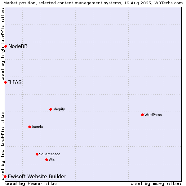 Market position of NodeBB vs. ILIAS vs. Ewisoft Website Builder