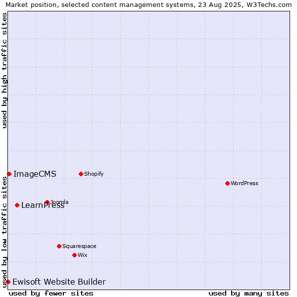Market position of LearnPress vs. ImageCMS vs. Ewisoft Website Builder