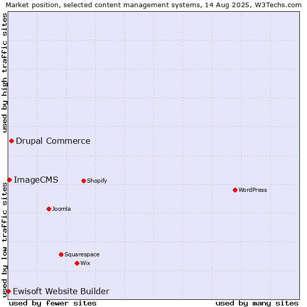 Market position of Drupal Commerce vs. ImageCMS vs. Ewisoft Website Builder