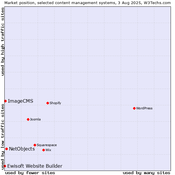 Market position of NetObjects vs. ImageCMS vs. Ewisoft Website Builder